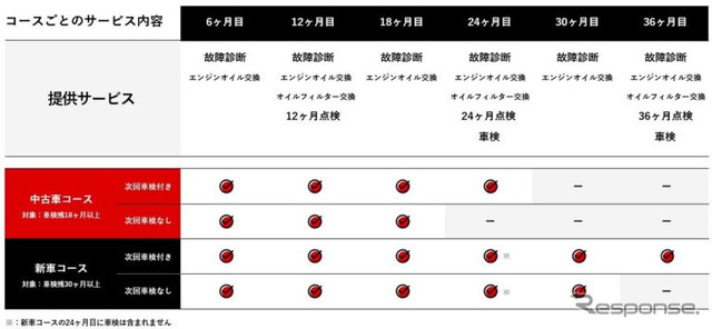 コースごとのサービス内容