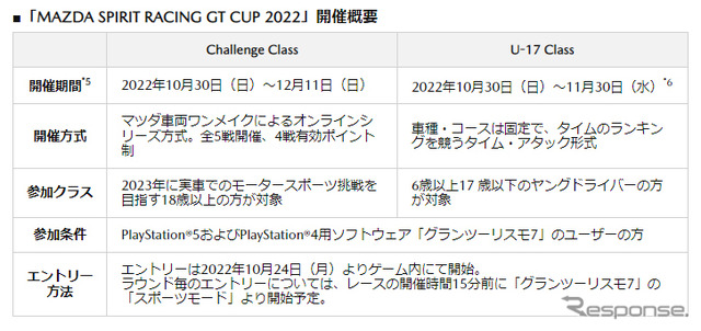 MAZDA SPIRIT RACING GT CUP 2022 開催概要