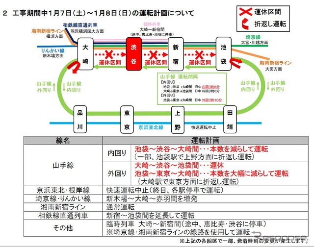 第4段階工事中の列車運行計画。山手線外回り・池袋→東京→大崎間は日中およそ10分間隔となる大幅減便に。