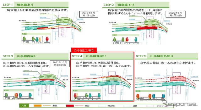 渋谷駅山手線ホーム島式化へ向けた工事の流れ。今回は第4段階にあたり、工事が終わると、内・外回りが同一面ホームでの発着となる。