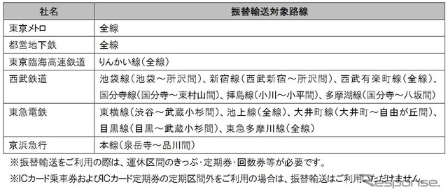 振替輸送を行なう線区。