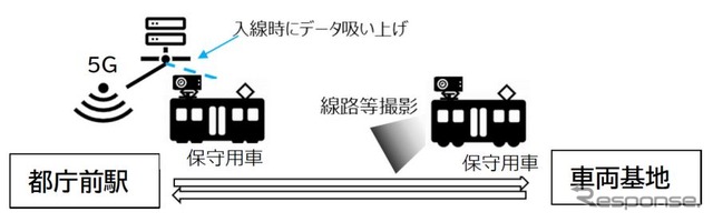 保守点検作業への活用に向けた検証。保守用車に設置された高精細カメラで撮影されたトンネル内の線路や天井、壁などを5Gで駅構内の記録装置へ伝送し、AI解析による異常検知などを行なう。