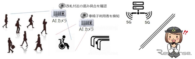 地下2階改札付近で行なわれるAIカメラの映像解析による旅客サービスへの活用検証。カメラから駅員のモバイル端末へ伝送された高精細映像を解析することで、車椅子や白杖を使用する旅客を検知する。