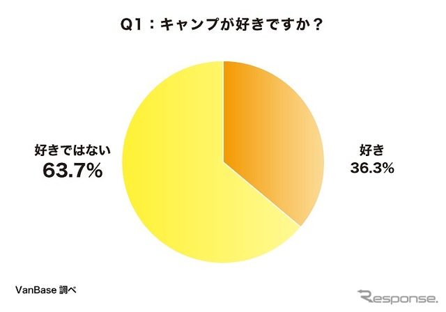 キャンプが好きですか?