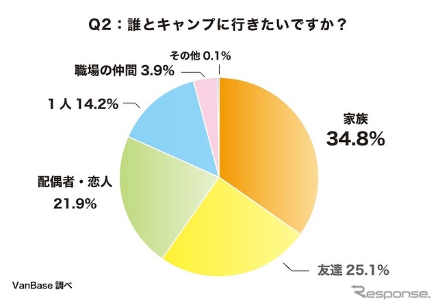 誰とキャンプに行きたいですか?