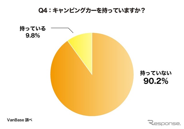 キャンピングカーを持っていますか?