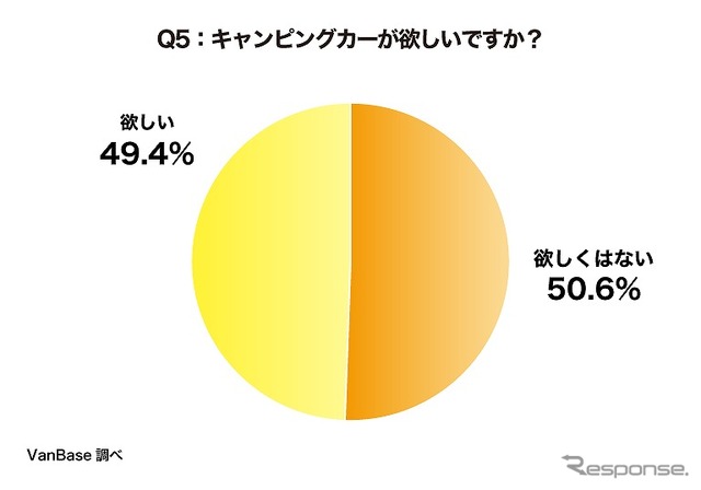 キャンピングカーが欲しいですか?