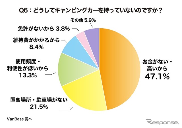 どうしてキャンピングカーを持っていないのですか?
