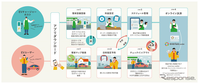 EV充電シェアリングサービス「エブリワ・チャージャー.シェア」の概要