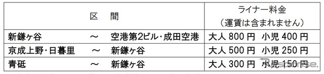 新鎌ヶ谷発着の京成『スカイライナー』特急料金。