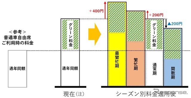 グリーン料金や寝台料金も、指定席特急料金と同様、シーズン別の料金となる(例はグリーン料金)。