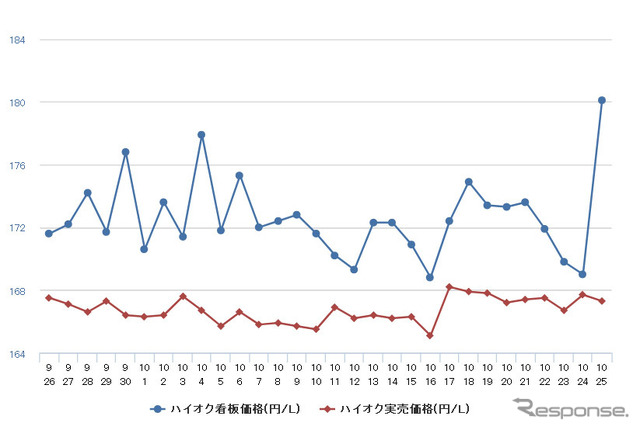ハイオクガソリン実売価格（「e燃費」調べ）