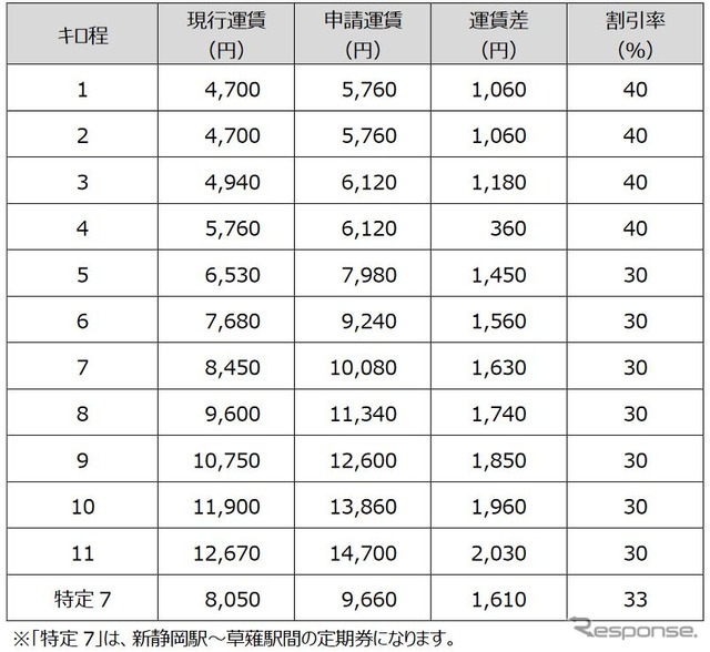通勤定期運賃（大人1か月用）の現行運賃と申請運賃の比較。