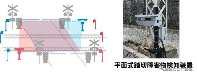 踏切道の安全対策では、2026年度までに約5億円を投じて踏切道内の車椅子や歩行者、自転車などを検知する性能を高めた平面式踏切障害物検知装置を44の踏切道に導入する計画。