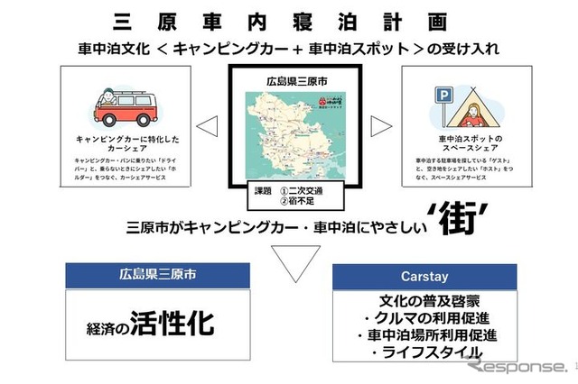 三原車内寝泊計画