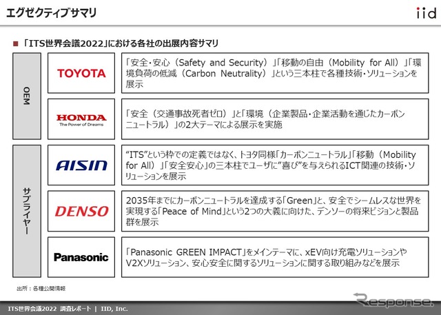 【調査レポート】ITS世界会議2022 ～主要日系プレーヤーの動向～