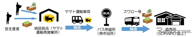 農産物配送実証実験のイメージ
