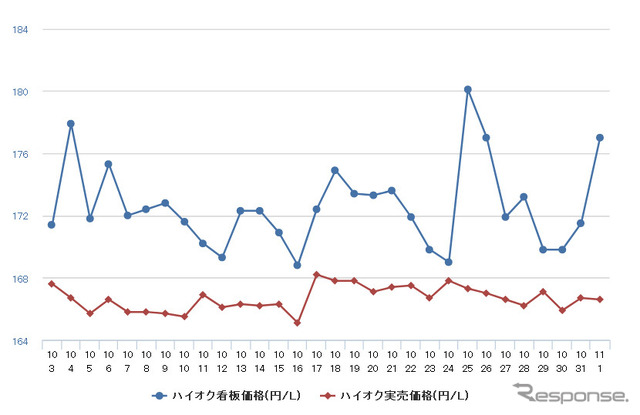 ハイオクガソリン実売価格（「e燃費」調べ）