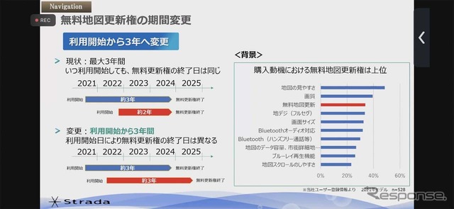 地図データ更新の期間が、製品発売日からの“3年分”から、使用開始から“3年間”に変更された