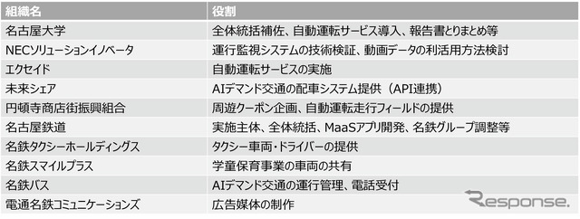 実施体制