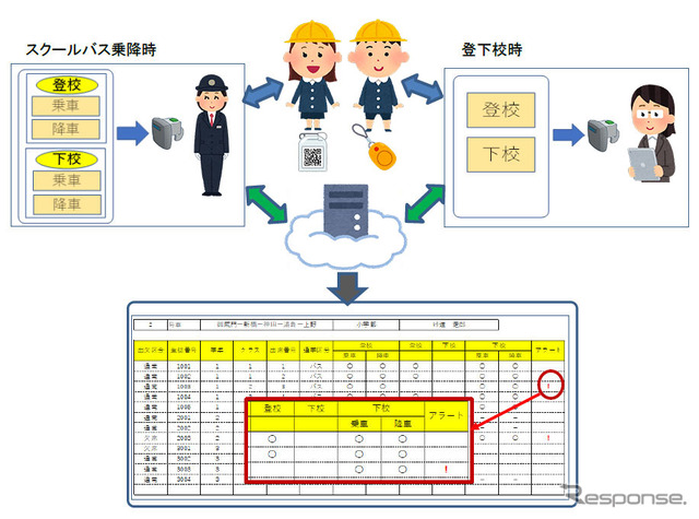 バス乗降・登下校モニタリングサービスのイメージ