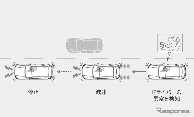 ドライバー異常時対応システム(DEA)