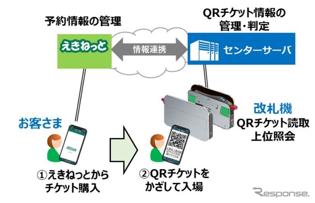 QR乗車のシステム構成。「えきねっと」でのQRチケット購入情報は、センターサーバーと連携して管理され、改札通過時の判定にも利用される。
