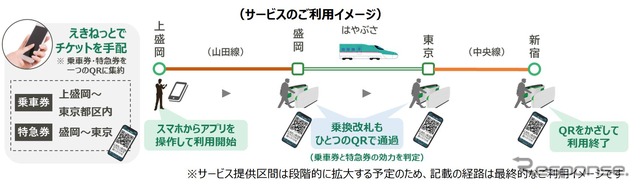 QR乗車の最終的な利用イメージ。「えきねっと」で購入したチケットは、乗車券と特急券がひとつのQRコードに集約され、乗換時も同じQRコードを利用できる。