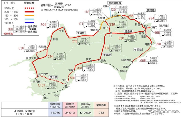 2021年度のJR四国収支。2020年度と比べて全体の赤字額は200億を下回るようになったが、2019年度比では相当の開きがある。