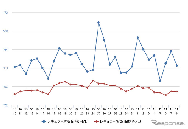 レギュラーガソリン実売価格（「e燃費」調べ）