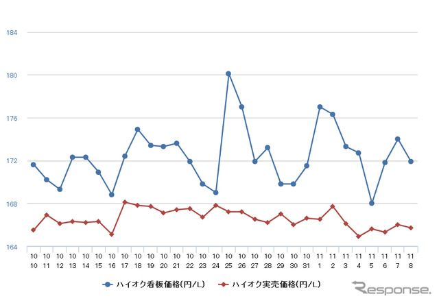 ハイオクガソリン実売価格（「e燃費」調べ）