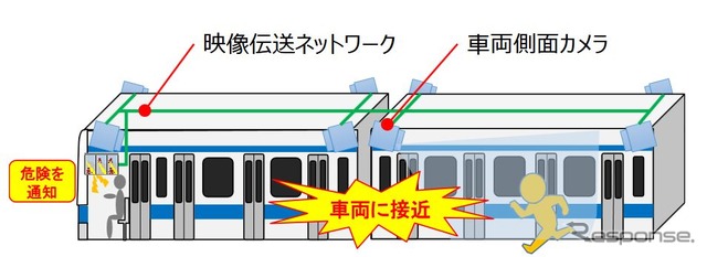 ホーム上で人の接近を検知した時の動作。