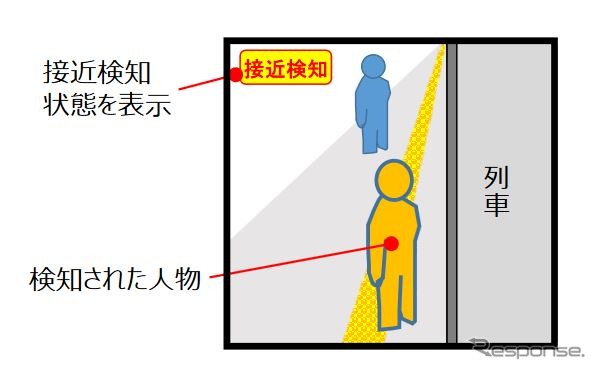 接近する人を検知した場合の表示イメージ。「接近検知」の警告が出る。