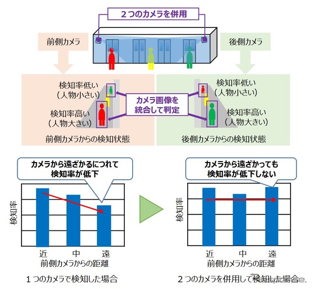 カメラが1台の場合、離れた人は小さく写り検知が困難になるため、車両の前後にそれぞれカメラを取り付け、双方で撮られた画像を統合して検知率を上げる工夫がなされる。