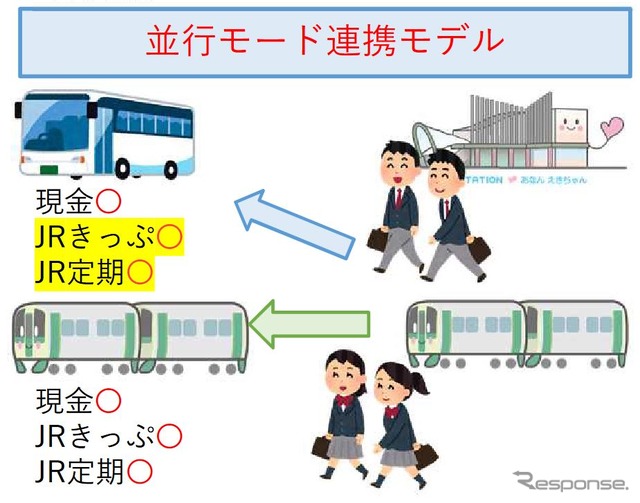 共同経営計画の基盤となる「並行モード連携モデル」。定期券を含むJRの切符でバスを利用できる。