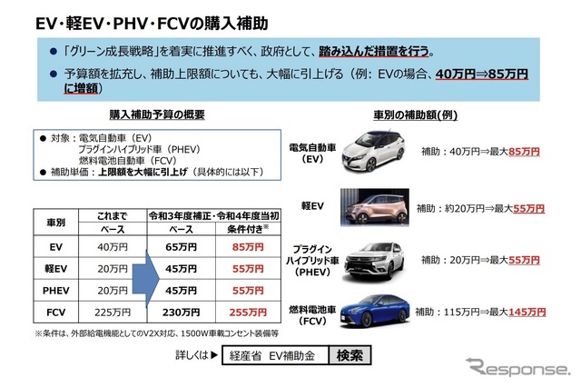 2022年度当初予算のクリーンエネルギー車導入促進補助金制度の概要