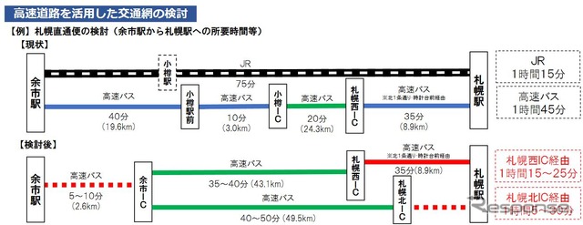 小樽までの鉄道の輸送密度が2000人/日を超え、札幌への直通需要が高い余市町からは、速達性を確保するため、後志・札樽自動車道経由の札幌直行便が検討される。