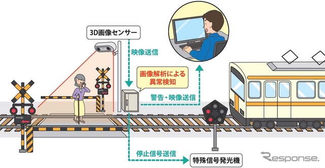 コンピュータシステム研究所が開発した「3D画像解析踏切監視システム」の概要。左右のカメラの視差を利用することで、肉眼と同じように空間認識することで高精度な検知が可能になるという。