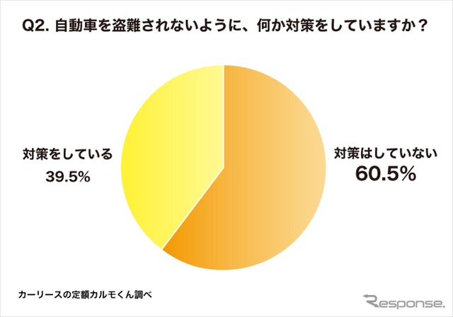 対策をしている人の割合