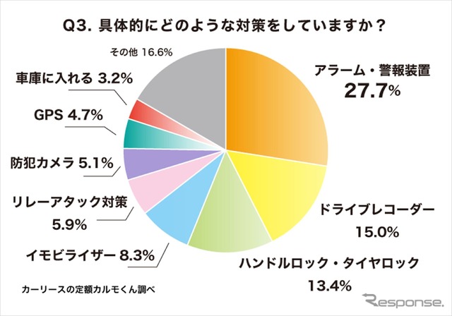 各種対策の割合