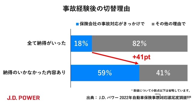 事故経験後、他の保険会社への切替理由