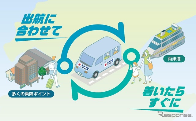 佐渡市の両津・国中の市街地エリアと両津港佐渡汽船ターミナルとの間を、佐渡汽船の船便に接続して運行するリクエスト型最適経路交通「佐渡汽船シャトル」