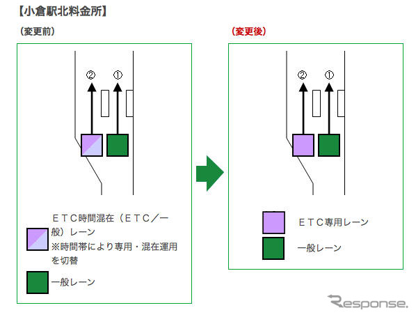 北九州都市高速でETCレーン運用変更…小倉駅北・日明料金所