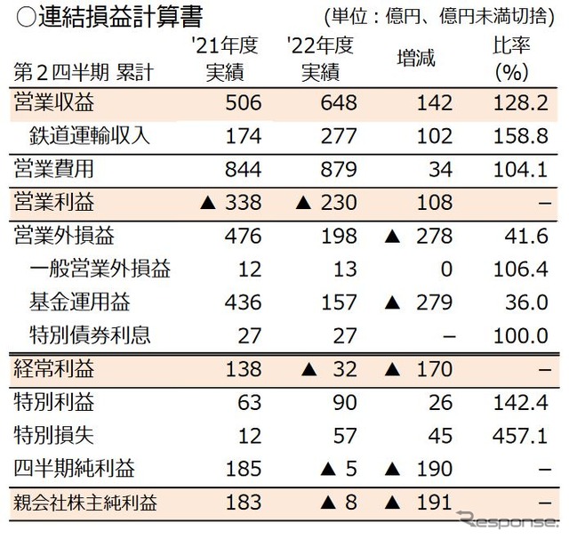 JR北海道の2022年度第2四半期連結決算。