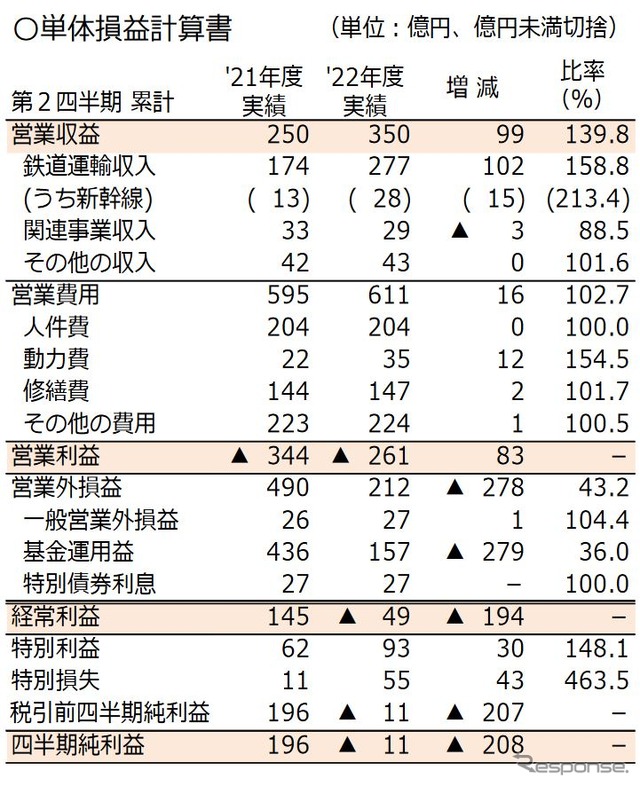 JR北海道の2022年度第2四半期単体決算。