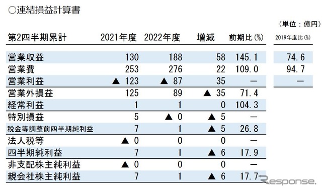 JR四国の2022年度第2四半期連結決算。