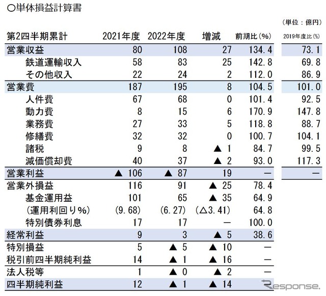 JR四国の2022年度第2四半期単体決算。