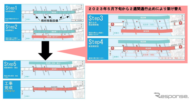 横取り一括架設工法