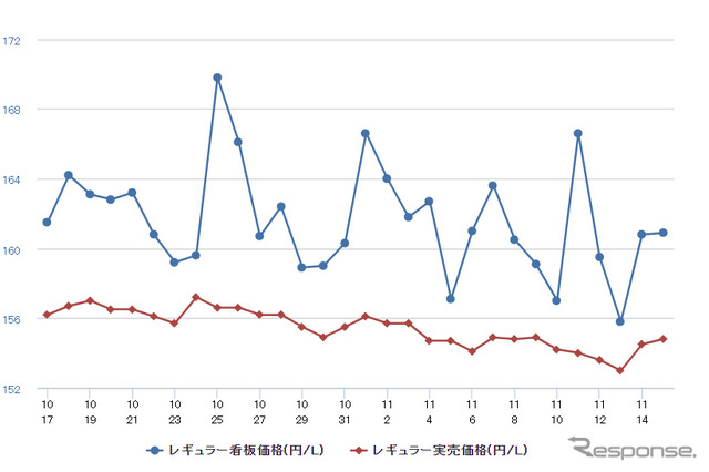 レギュラーガソリン実売価格（「e燃費」調べ）