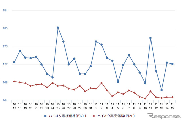 ハイオクガソリン実売価格（「e燃費」調べ）